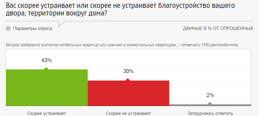 Данные с сайта Фонд "Общественное мнение".