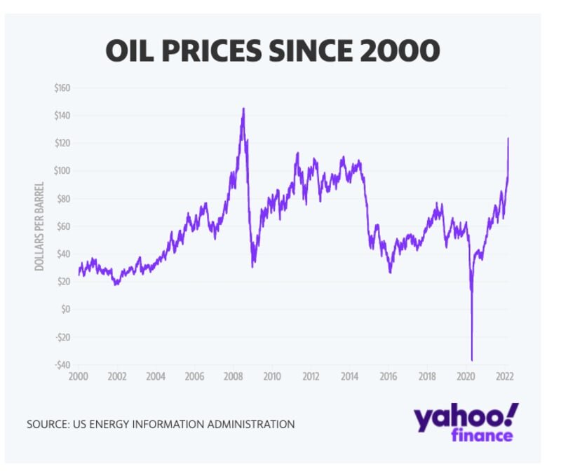 Цена нефти в долларах за баррель с 2000 по 2022 год