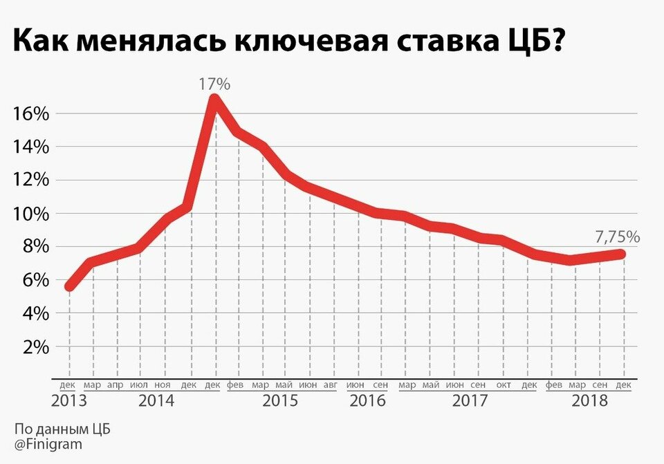 18 марта 2022 году ключевая ставка ЦБ сохранена на уровне 20% (иллюстрация о прошлых годах взята из открытых источников Картинок Яндекс)