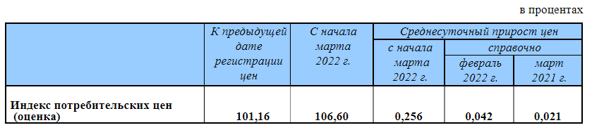 Индекс потребительских цен с 19 по 25 марта 2022 года