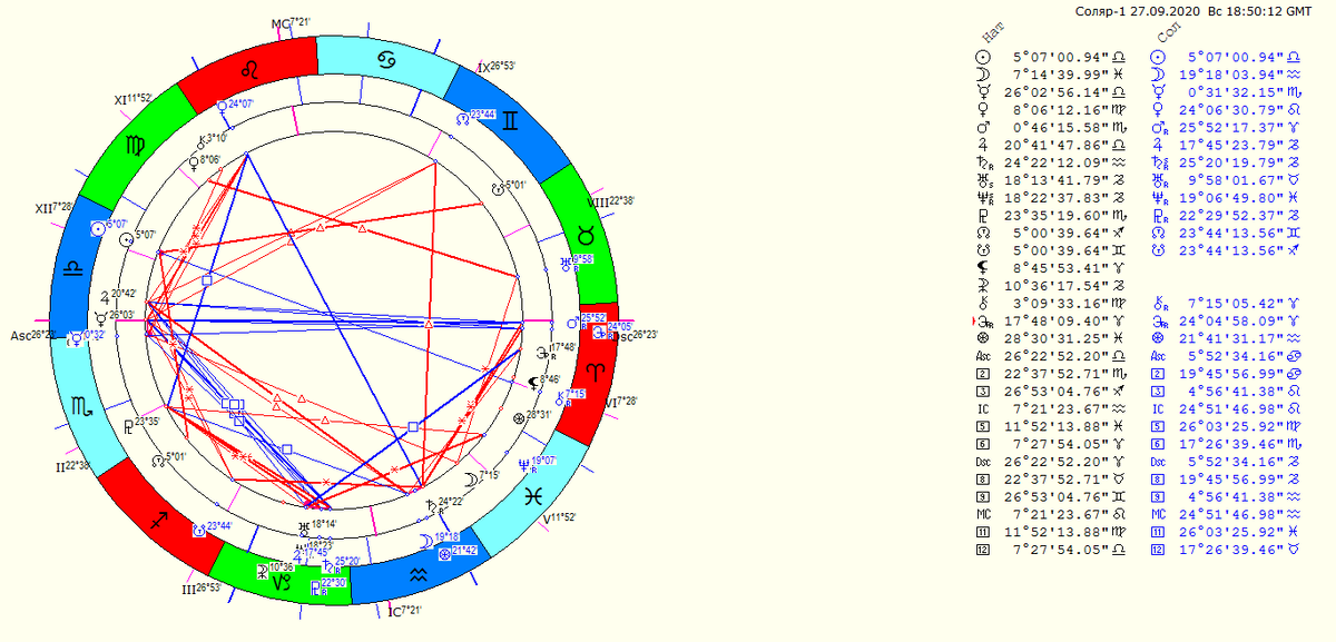 двойная карта наложения Соляра на Радикс