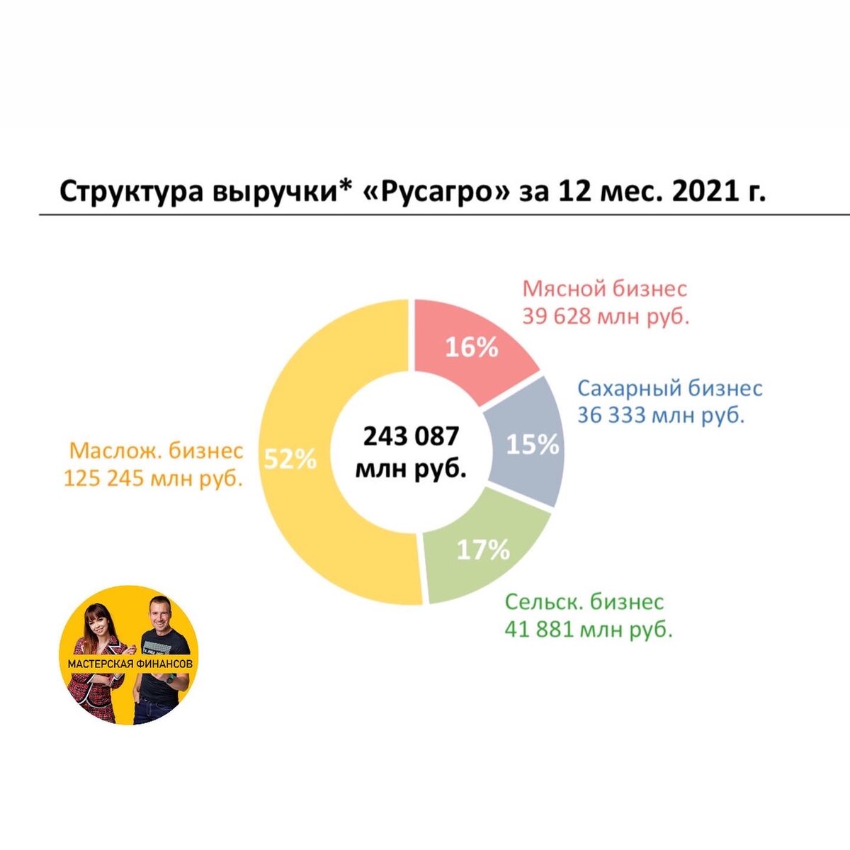 Структура выручки РусАгро за 2021 год