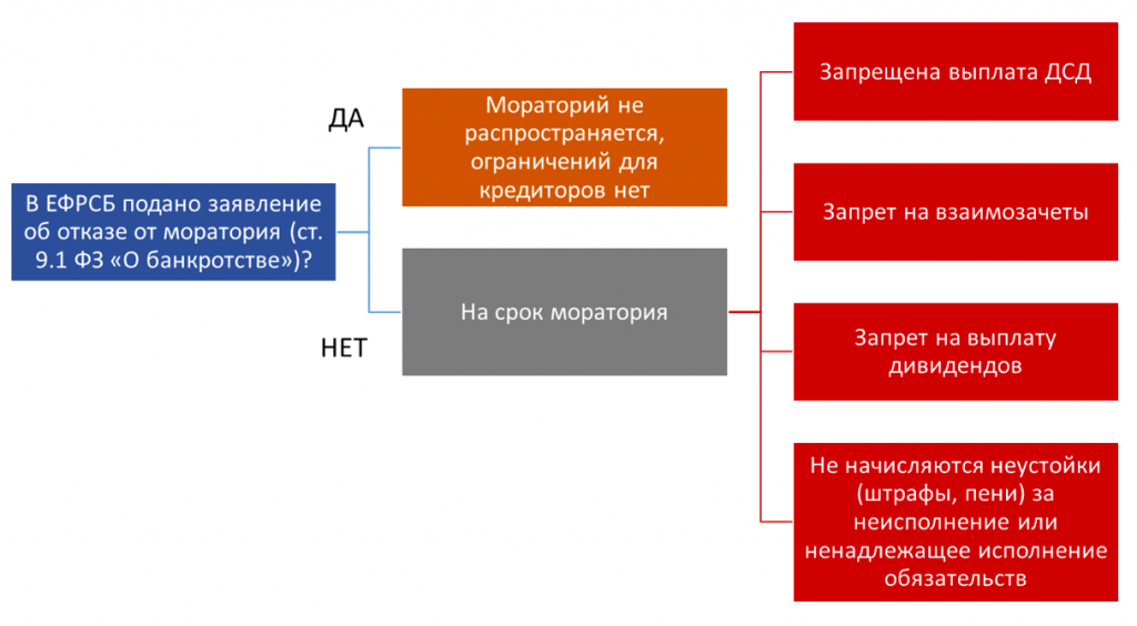 получение займа на выплату дивидендов