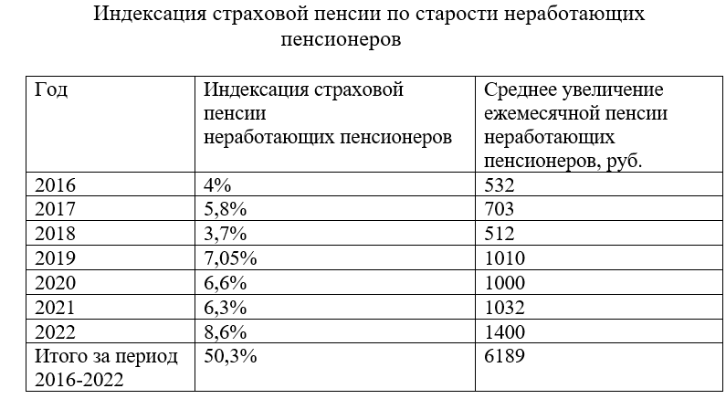 Размер индексации пенсии в 2025 году работающим