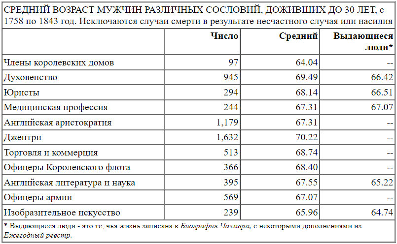 Джентри - мелкопоместные дворяне. Перевод таблицы выполнен автоматически с помощью: под "литературой и наукой" следует понимать писателей и ученых, а "изобразительное искусство" - это художники.