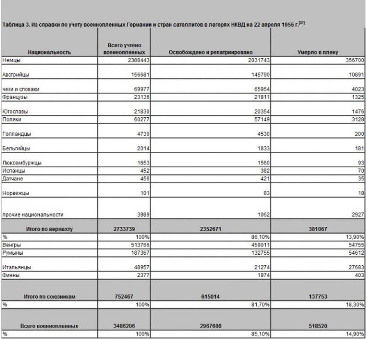 Источник: https://topwar.ru/11444-poteri-sssr-i-germanii-v-vov.html