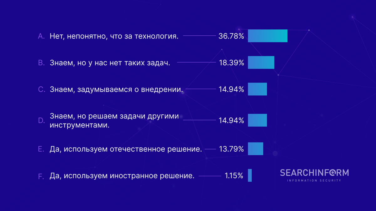 ОПРОС 1: ЗНАКОМЫ ЛИ ВЫ С DCAP-РЕШЕНИЯМИ? Добавьте описание