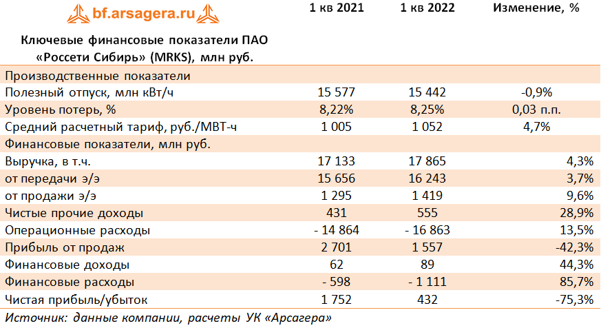 Минимальный доход 2022. Транснефть прибыль 2022. Доходы за 2022 год субъектов Сибирского федерального округа.