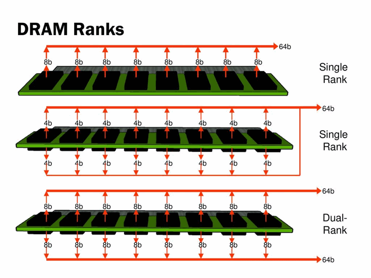Ранг памяти. Dual vs single rank. Ранг памяти. Dual rank ddr4. Ранг памяти озу.