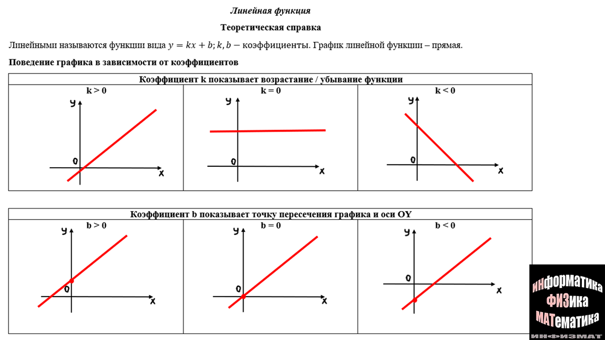Анализ линейных функций в №9 ЕГЭ математика профильный уровень.  Теоретический и практический разбор. | In ФИЗМАТ | Дзен