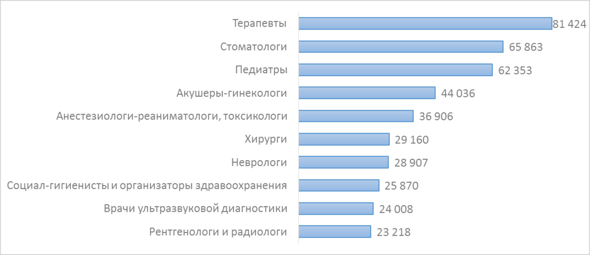 Количество врачей по наиболее распространённым специальностям, по данным Росстата, чел.