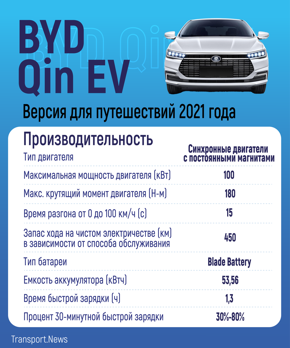Характеристики BYD Qin EV