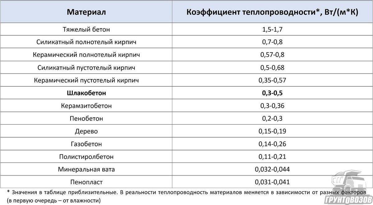 Шлакоблок. Разновидности и свойства