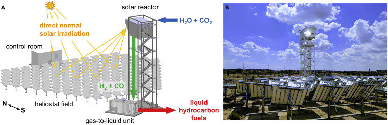 Принципиальная схема (А) и вид топливной установки солнечной башни (В), установленной в IMDEA Energy. (Иллюстрация: Stefan Zoller, Erik Koepf,  Dustin Nizamian at al)