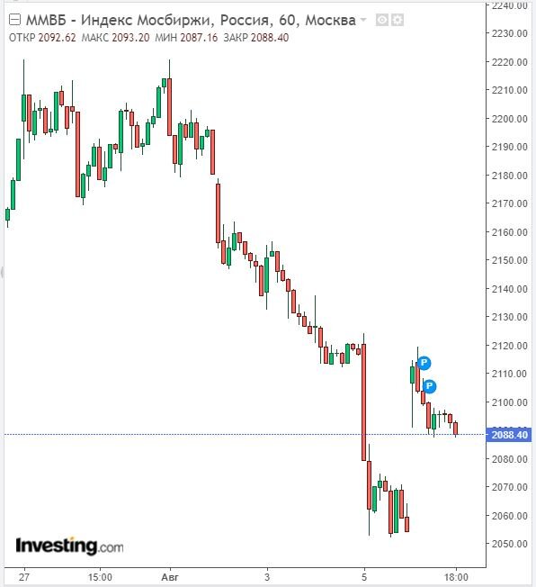 Изменение индекса ММВБ в часовом разрезе на 08.08.22. Данные взяты из открытых источников для целей иллюстрации.