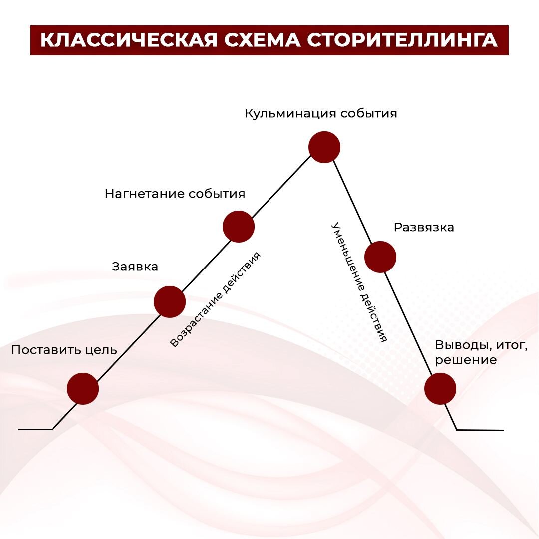 Сторитейлинга. Схема сторителлинга. Структура истории сторителлинг. Классическая схема. Классическая схема сторителлинга.