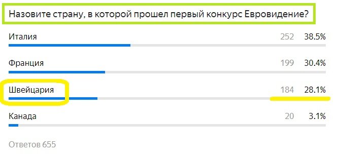 Вопрос с предыдущего теста. Правильный ответ- Швейцария