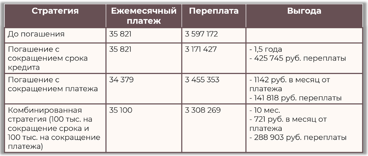 
Выгода заемщика для разных стратегий частично-досрочного погашения ипотеки