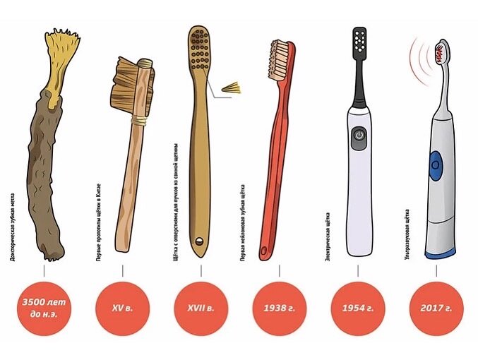 История зубной щётки. Доступная стоматология и имплантация