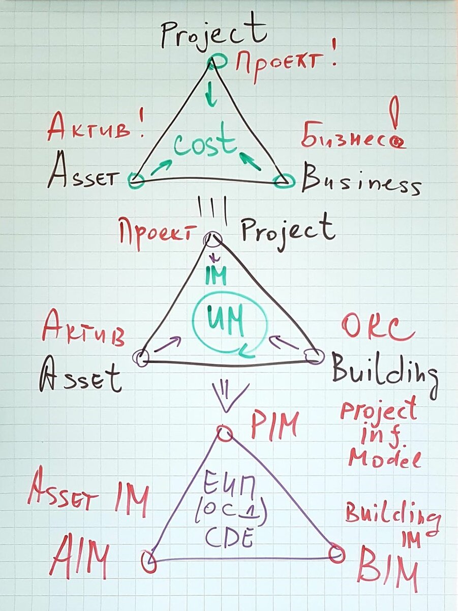 BIM vs PIM: Информационное моделирование - Здание или Проект? | БИСКИД |  Дзен