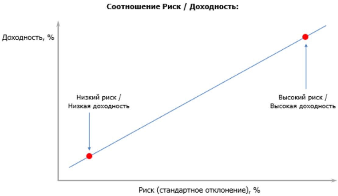 Концепции доходности. Концепция взаимосвязи уровня риска и доходности. График риск доходность. Диаграмма риск доходности. Зависимость между риском и доходностью.