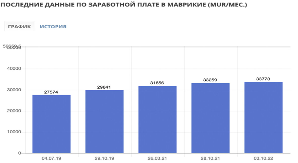 график зарплат на Маврикии