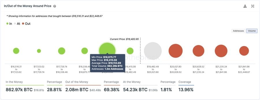IntoTheBlock: один из самых важных уровней поддержки в BTC все еще остается $19 000. На этом уровне 1.3 млн кошельков купили 680 000 BTC