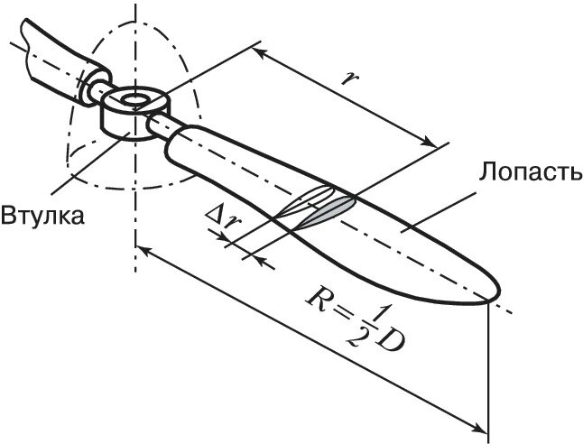 Подъемная сила лопасти вертолета. Чертеж гребной винт 6 лопастный. Лопасть винта лодочного мотора чертеж. Самолетный винт чертеж. Пропеллер трехлопастной чертеж.