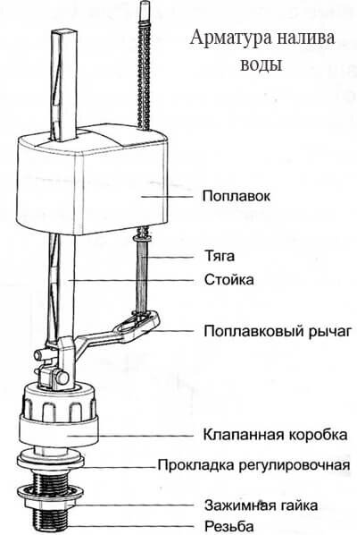 Регулировка арматуры сливного бачка унитаза: фото и видео