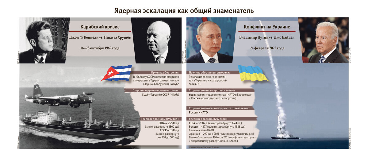 Карибский кризис 1962 итоги. Итоги внешней политики Карибского кризиса. Последствия Карибского кризиса. Соотношение ядерных сил во время Карибского кризиса. Эссе Карибский кризис мир на грани ядерной войны.