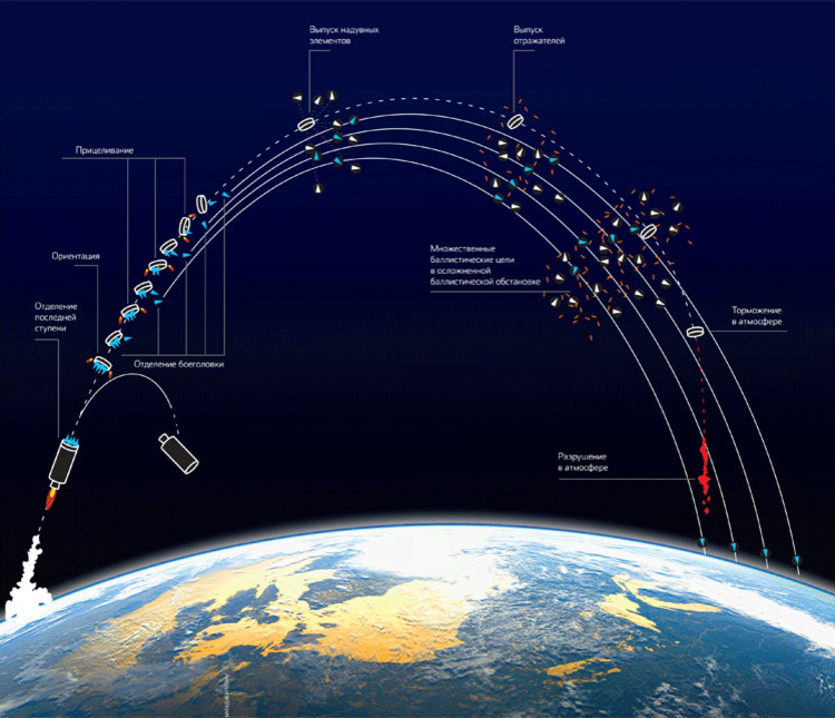 Баллистическая ракета тема. Траектория полета межконтинентальной баллистической ракеты. Схема полета баллистических ракет. Схема полета межконтинентальной баллистической ракеты. Траектория полета баллистической ракеты схема.