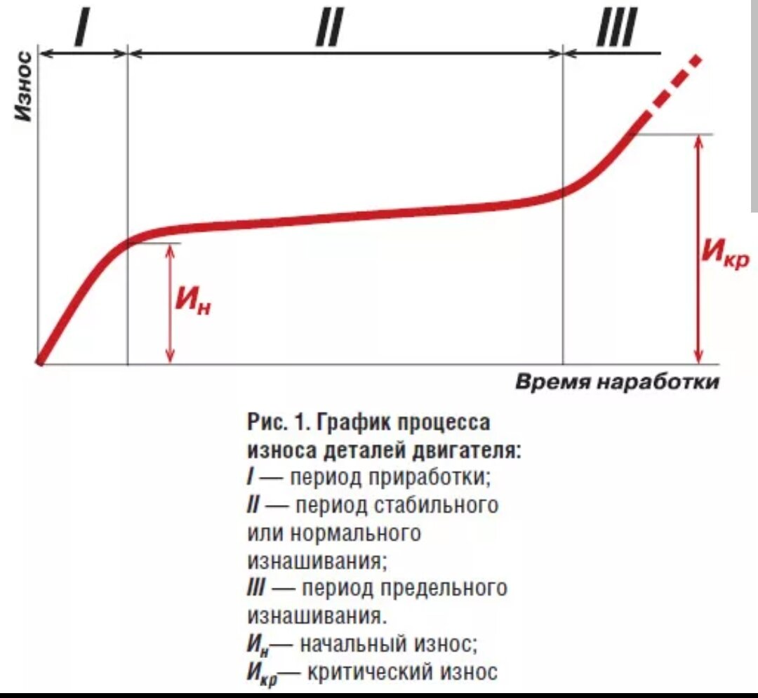 График зависимости износа деталей от времени