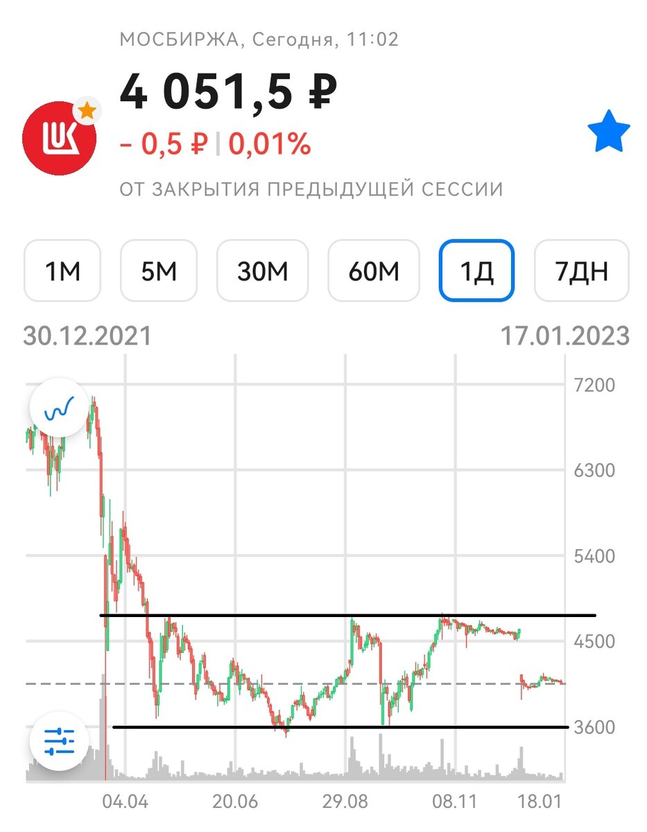 Обзор акций на 19, российского рынка. 2023, .  нефтяная отрасль, сегодня в обзоре.