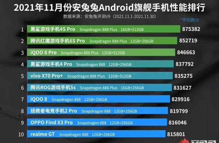 Бенчмарки, кстати, предоставляют довольно достоверные данные о производительности смартфонов