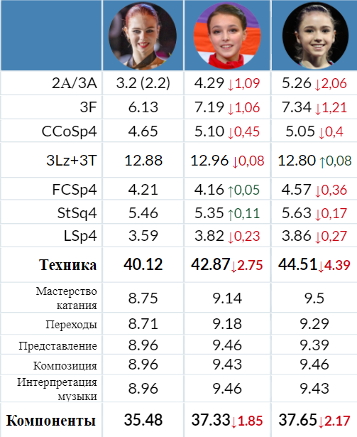 Сравнение баллов за короткую программу на Олимпиаде