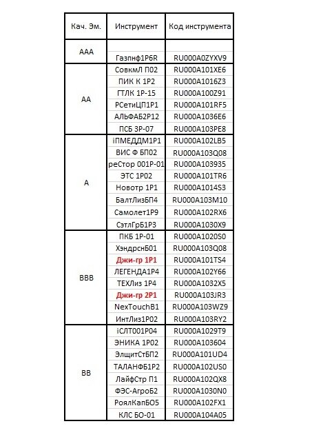 Рисунок 1 – Портфель облигаций ИИС на сентябрь 2022 г.