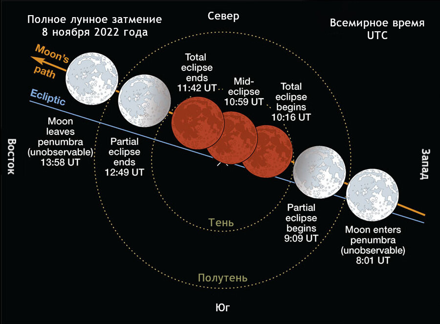 Ход полного лунного затмения 8 ноября 2022 года (время Всемирное UTC), на основе данных журнала Sky and telescope 