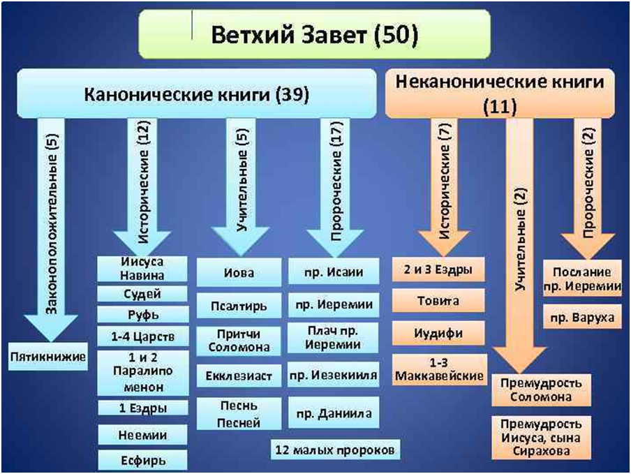 Какие книги библии есть