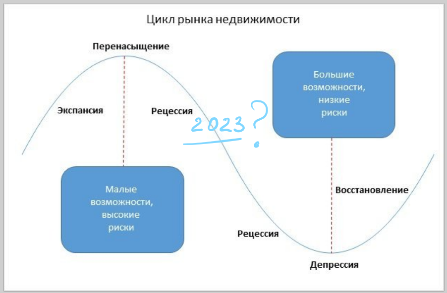 Рынок недвижимости как часть инвестиционного проекта