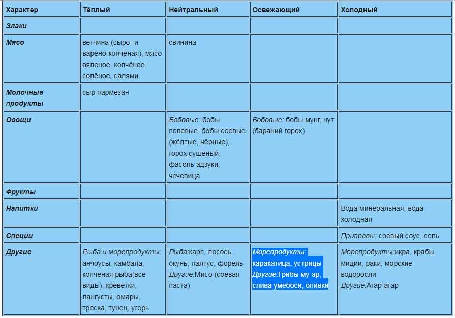 Таблица продуктов элемента Вода