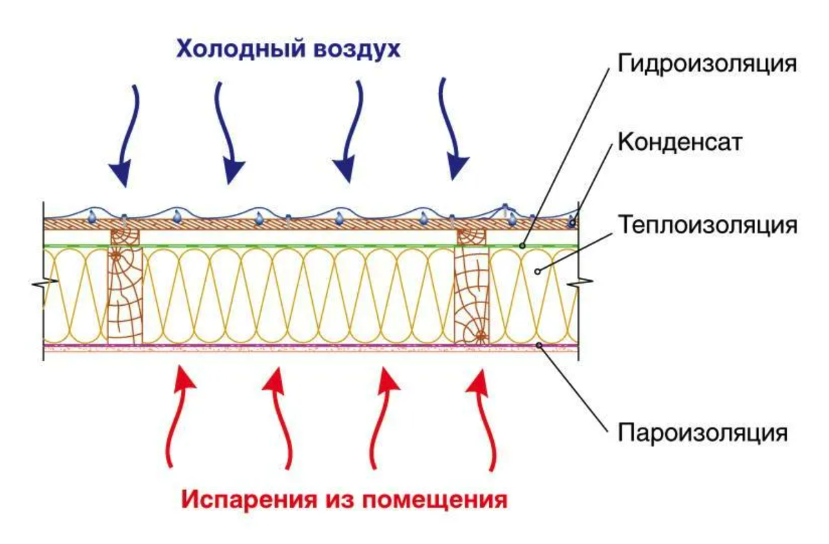 Ложится пар