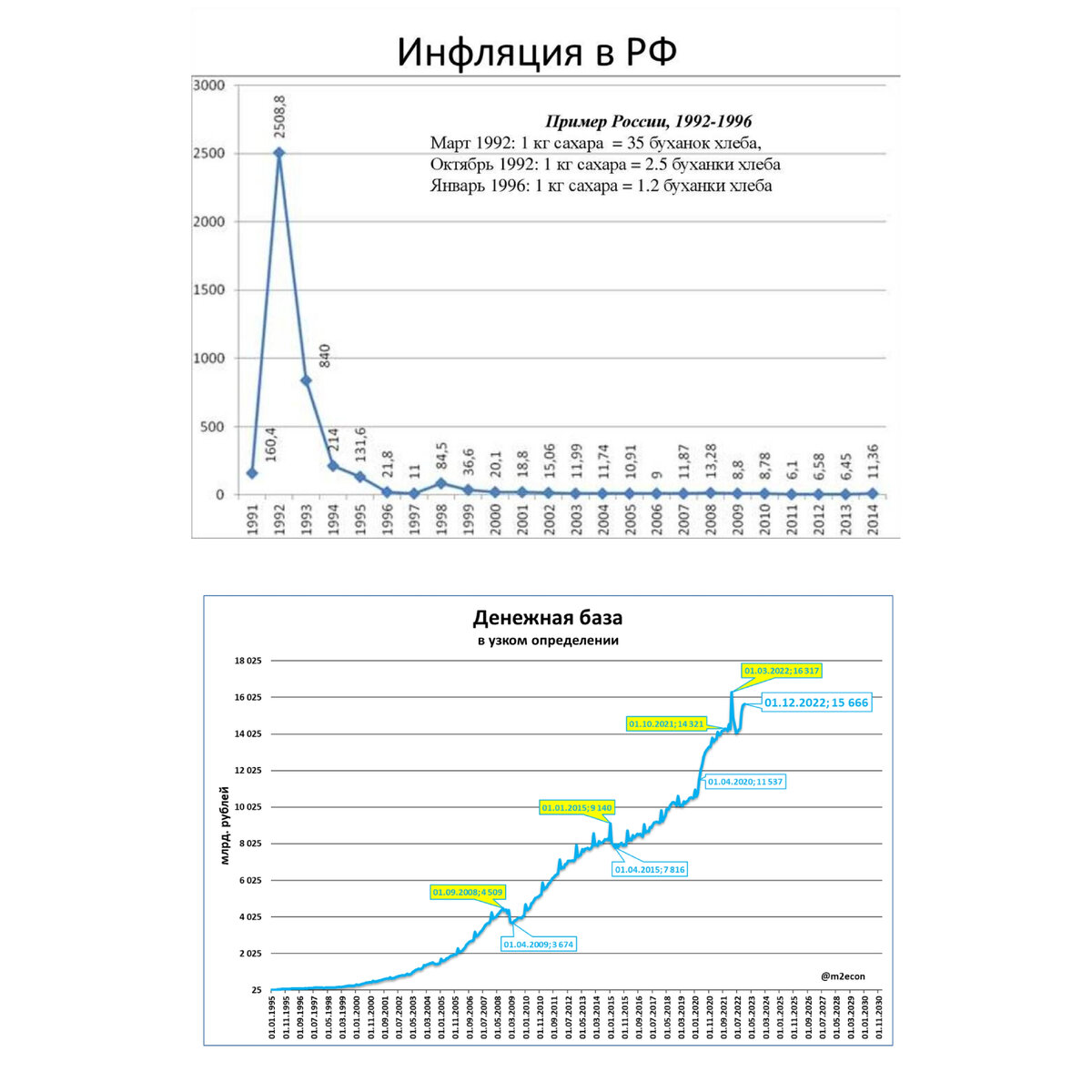 Несмотря на рост денежной массы в "нулевые" инфляция в этот период снижалась. 