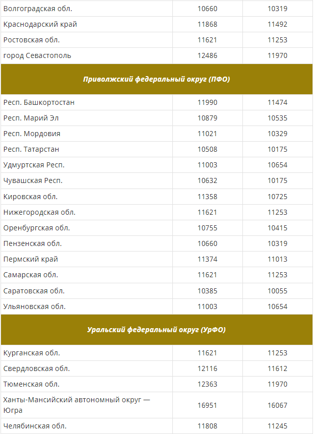 Минимальная пенсия по регионам