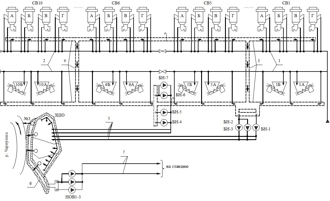 Схема системы ГЗУ: 1,2 - коллекторы смывной воды; 3,4 - золошлаковые каналы; 5 - золошлакопроводы; 6 - канал осветлённой воды; 7 - трубопроводы осветлённой воды.