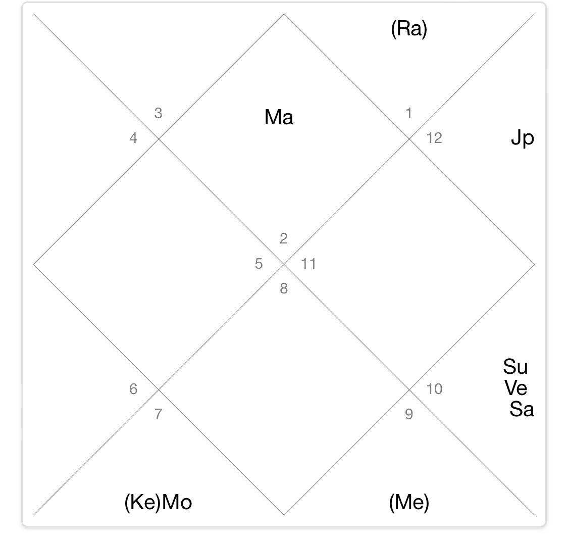 Астрология. Поле для планет - натальная карта. | AstroJulia | Дзен