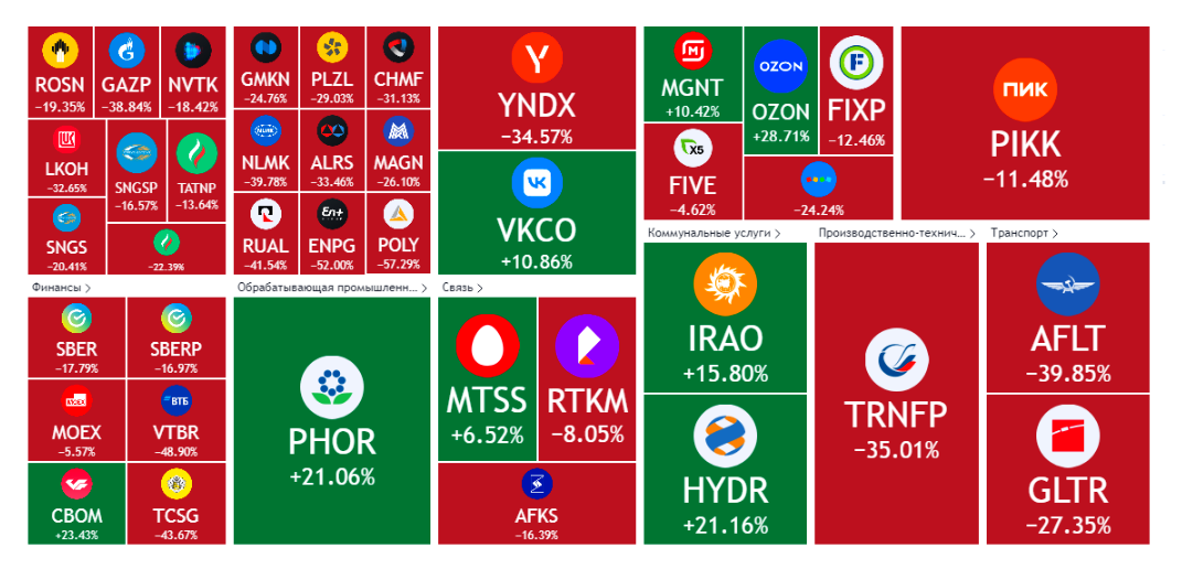 Тепловая карта рынка за 1 год (22 февраля 2022/2023)