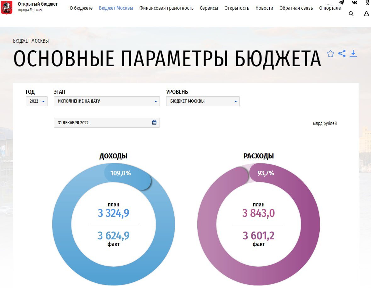 Источник: budget.mos.ru