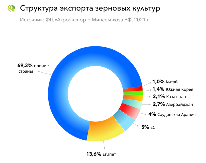 Федерального проекта экспорт продукции агропромышленного комплекса Кого и чем кормит Россия: экспорт продукции АПК Своё Фермерство: всё об агробизн