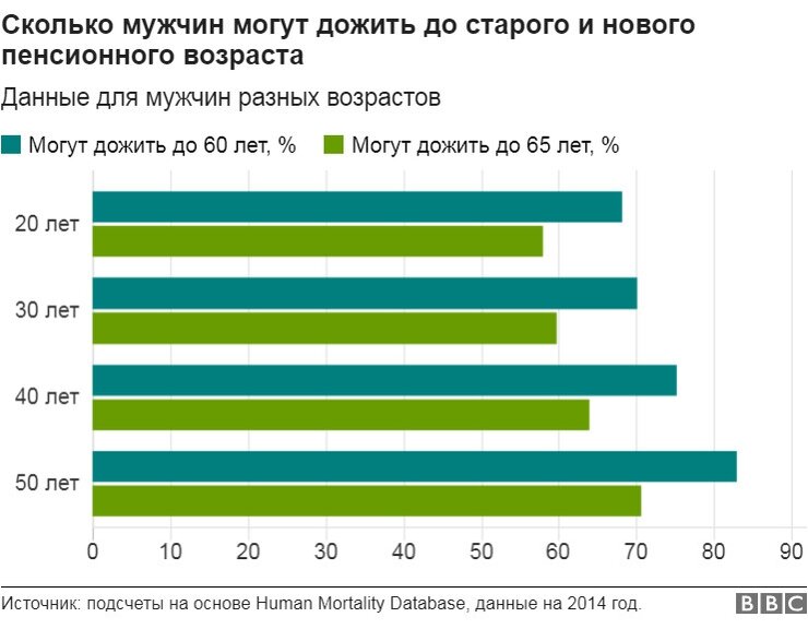 Процент доживающих до 80 лет. Процент доживающих до пенсии. Сколько процентов людей доживают до 60 лет. Сколько мужчин доживает до пенсии. Процент людей доживающих до 60.