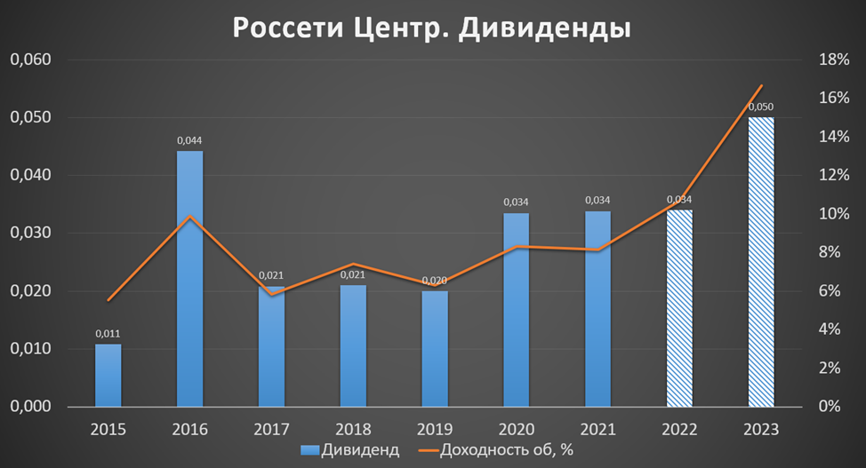 Дивиденды интер рао в 2024. Россети дивиденды. Дивиденды 2023. Сургутнефтегаз дивиденды 2023.